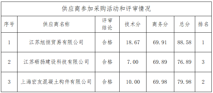 海门区农村水环境整治项目（2022年度第一批）DHH标段河道疏浚整治工程护岸桩、板采购项目中标结果公告
